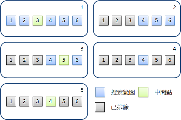 演算法 - 二元搜索法 (Binary Search)