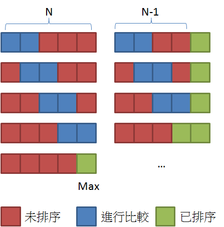 演算法 - 氣泡排序法 (Bubble Sort)