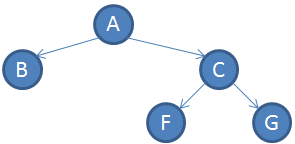 完滿二元樹 (Full Binary Tree)