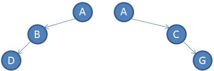 歪斜二元樹 (Skewed Binary Tree)
