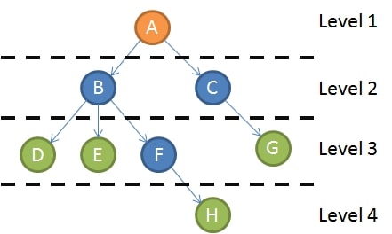 樹的走訪 (Tree Traversal)