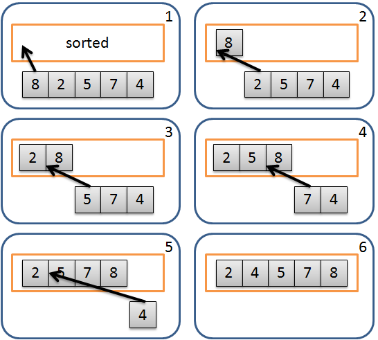排序演算法 (Sorting)