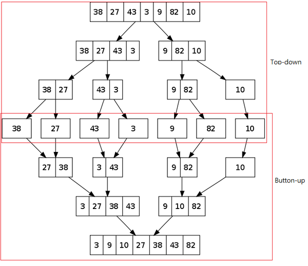 演算法 - 合併排序法 (Merge Sort)