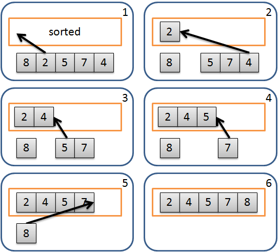 演算法 - 選擇排序法 (Selection Sort)