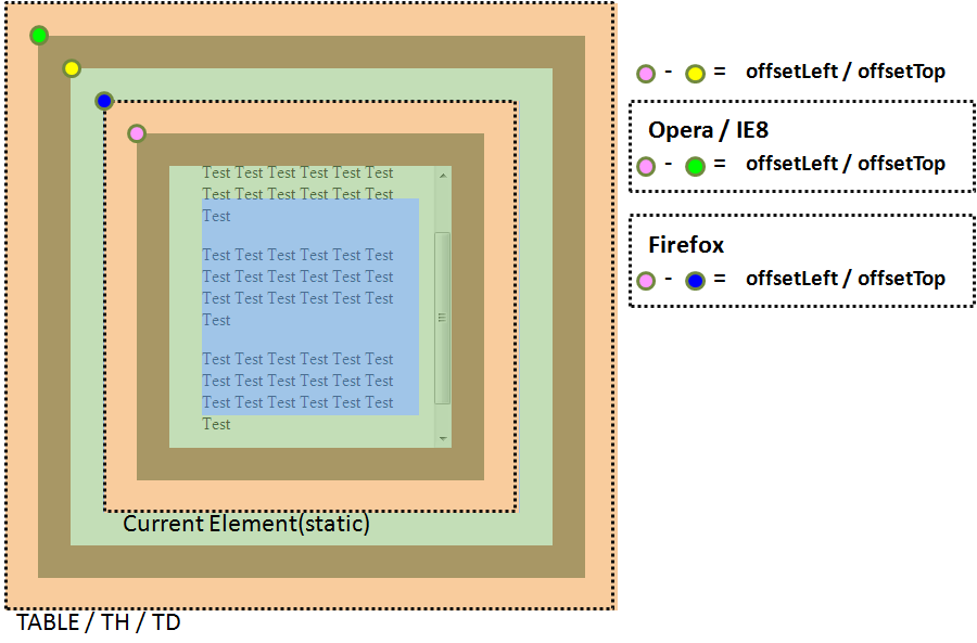 offsetParent 為 TABLE / TH / TD offsetParent 為 TABLE / TH / TD