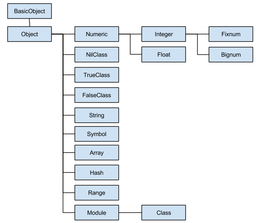 Ruby 類別圖 Ruby 類別圖