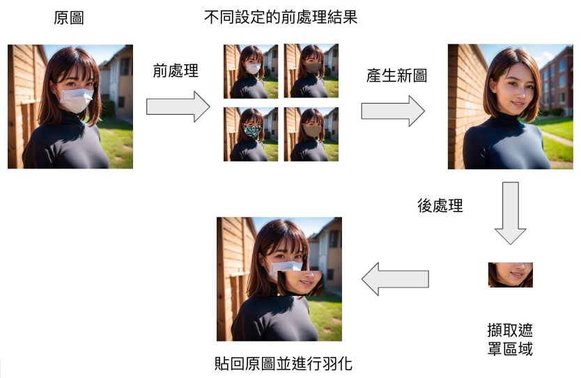 圖像修復 (Inpaint) 原理說明 圖像修復 (Inpaint) 原理說明