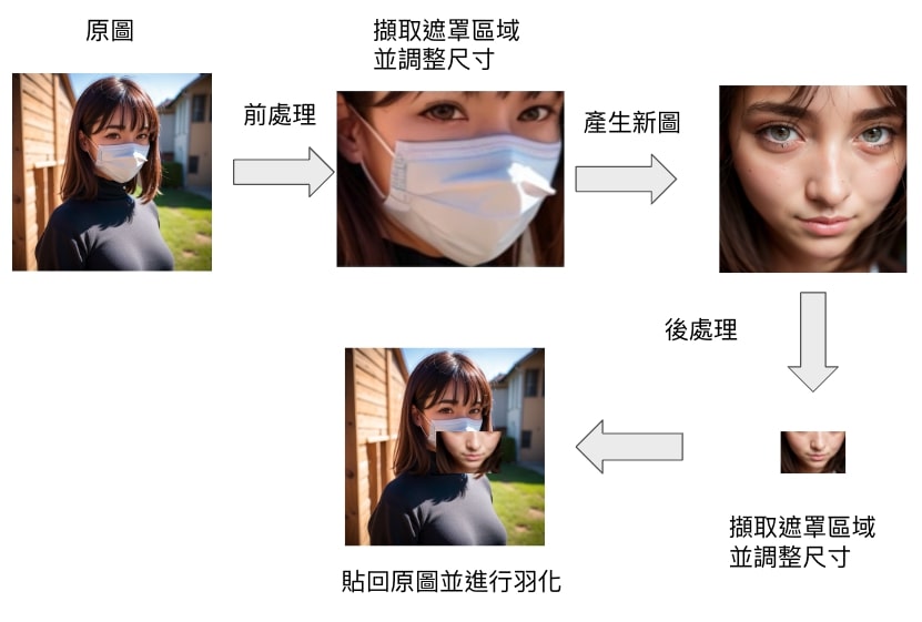 圖像修復 (Inpaint) 原理說明 圖像修復 (Inpaint) 原理說明